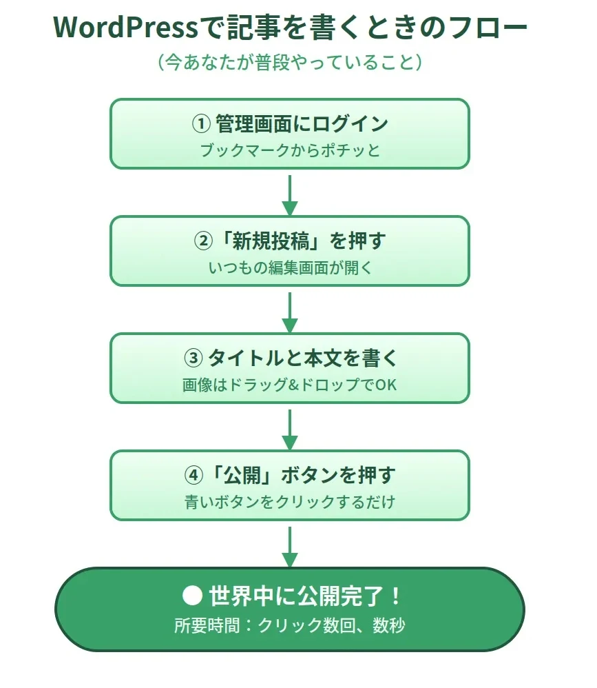 WordPressで記事を書くフロー（管理画面ログイン→書く→公開ボタン）