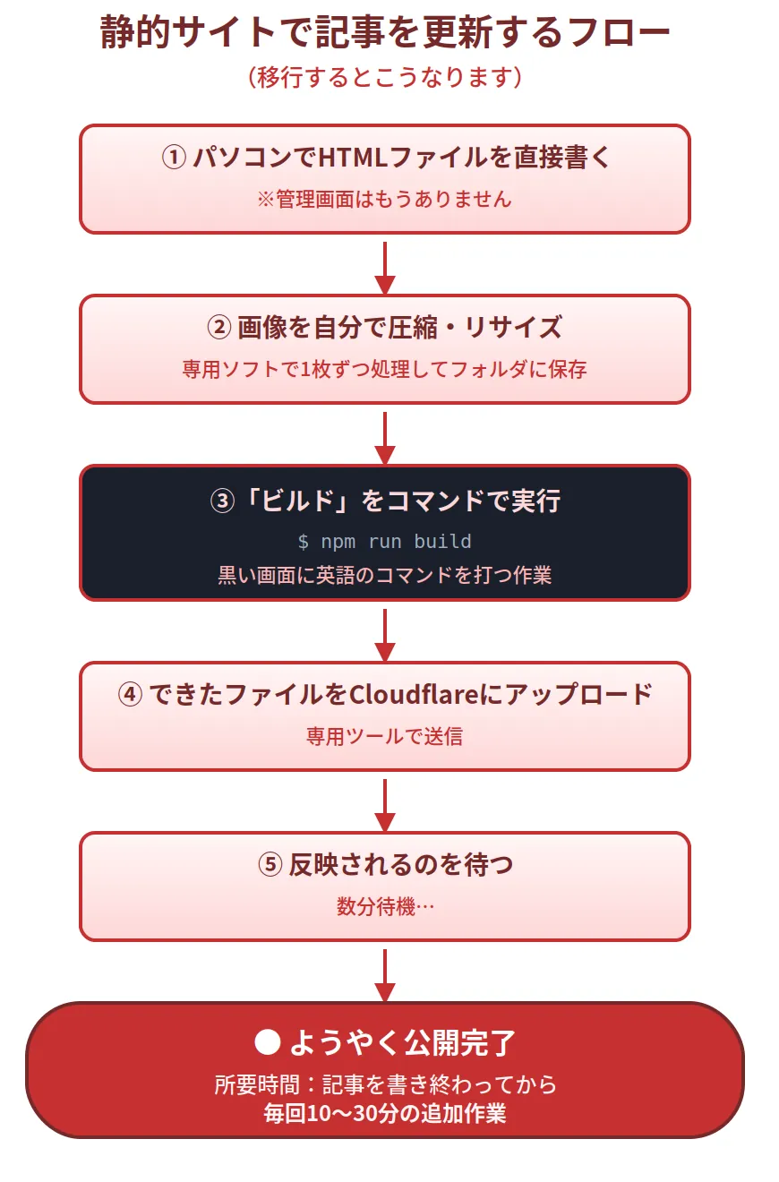 静的サイトで記事を更新するフロー（HTML編集→ZIP化→アップロード）