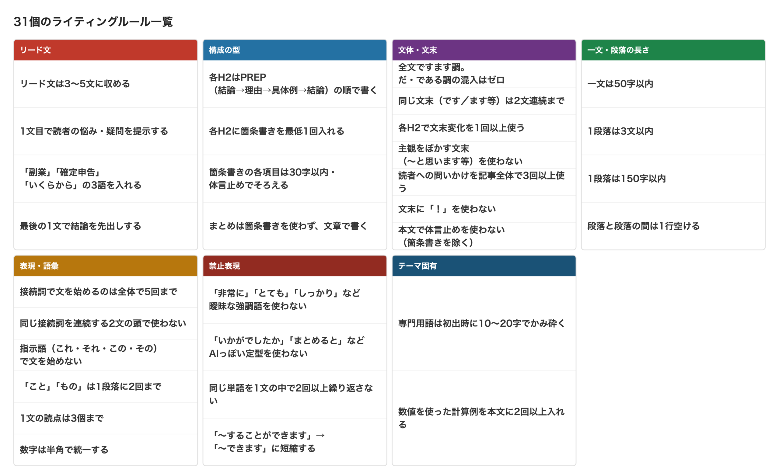 31個のライティングルール一覧