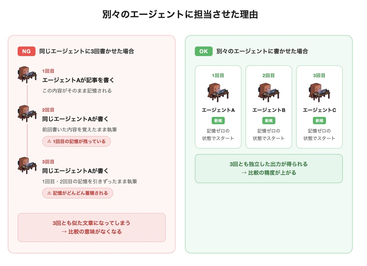 別々のエージェントに担当させた理由