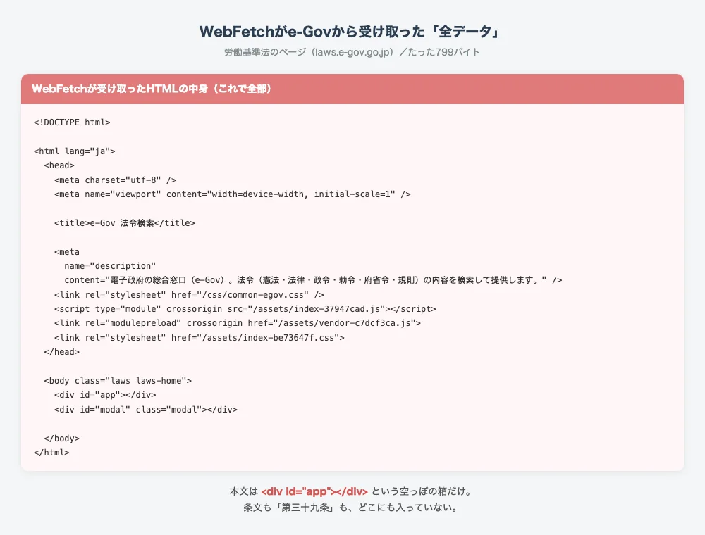 WebFetchがe-Govから受け取ったHTMLの中身。空の箱だけで条文が入っていない